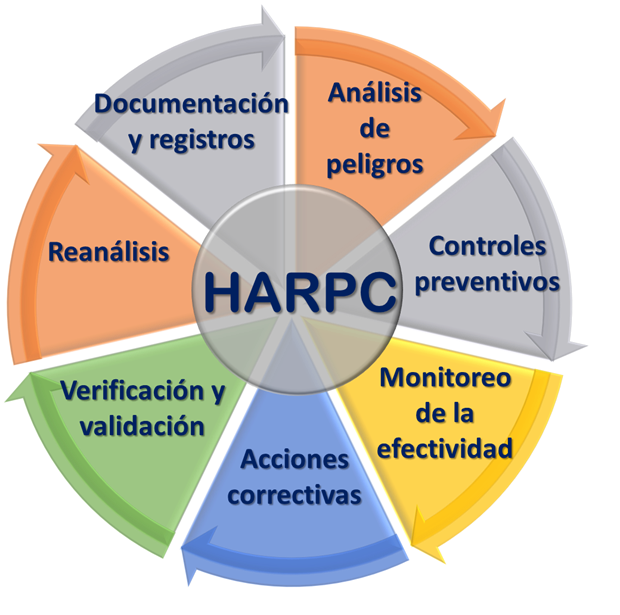 HARPC – Inocuidad y el comercio internacional